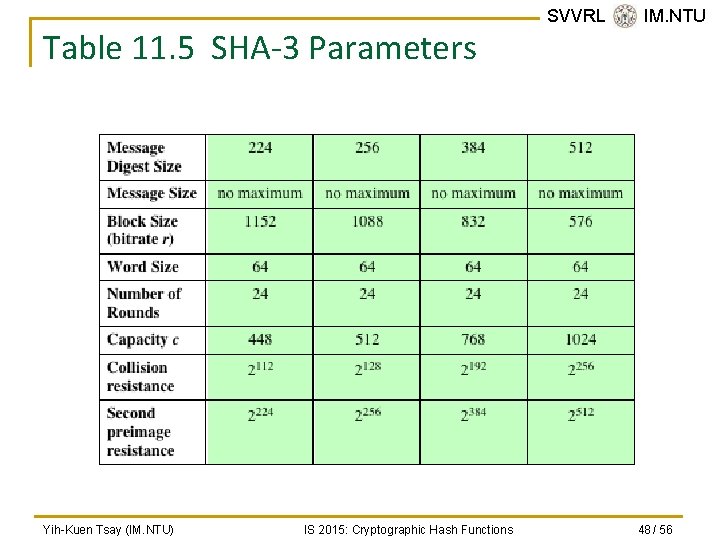 Table 11. 5 SHA-3 Parameters Yih-Kuen Tsay (IM. NTU) IS 2015: Cryptographic Hash Functions