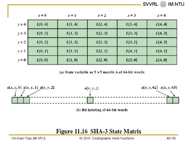 SVVRL @ IM. NTU Yih-Kuen Tsay (IM. NTU) IS 2015: Cryptographic Hash Functions 49