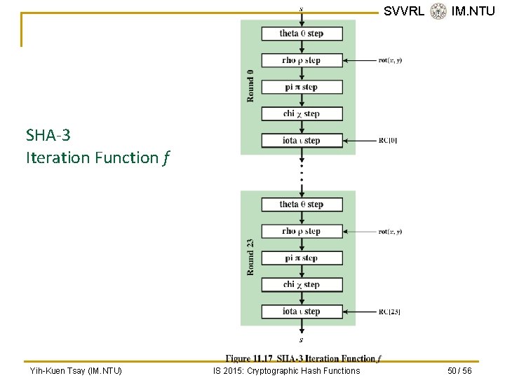 SVVRL @ IM. NTU SHA-3 Iteration Function f Yih-Kuen Tsay (IM. NTU) IS 2015: