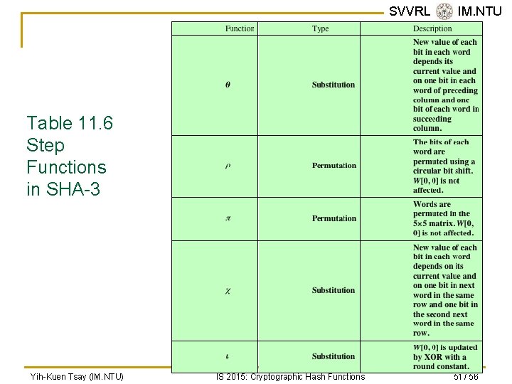 SVVRL @ IM. NTU Table 11. 6 Step Functions in SHA-3 Yih-Kuen Tsay (IM.