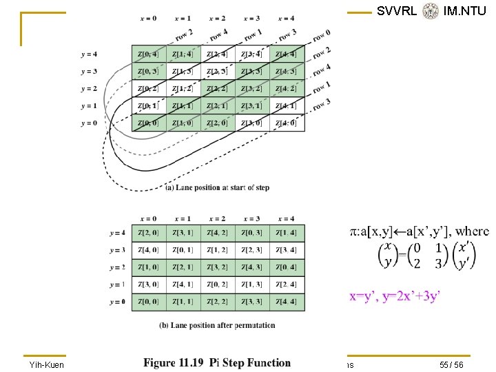 SVVRL @ IM. NTU Yih-Kuen Tsay (IM. NTU) IS 2015: Cryptographic Hash Functions 55