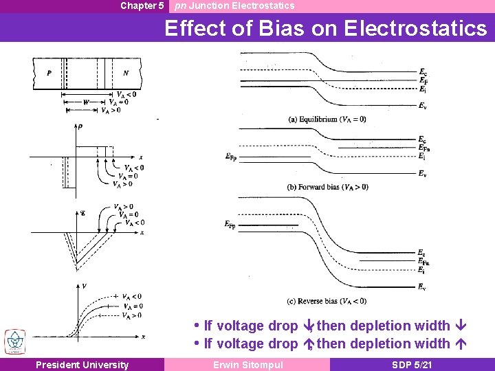 Chapter 5 pn Junction Electrostatics Effect of Bias on Electrostatics • If voltage drop