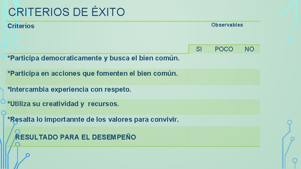 CRITERIOS DE ÉXITO Observables Criterios SI *Participa democraticamente y busca el bien común. *Participa