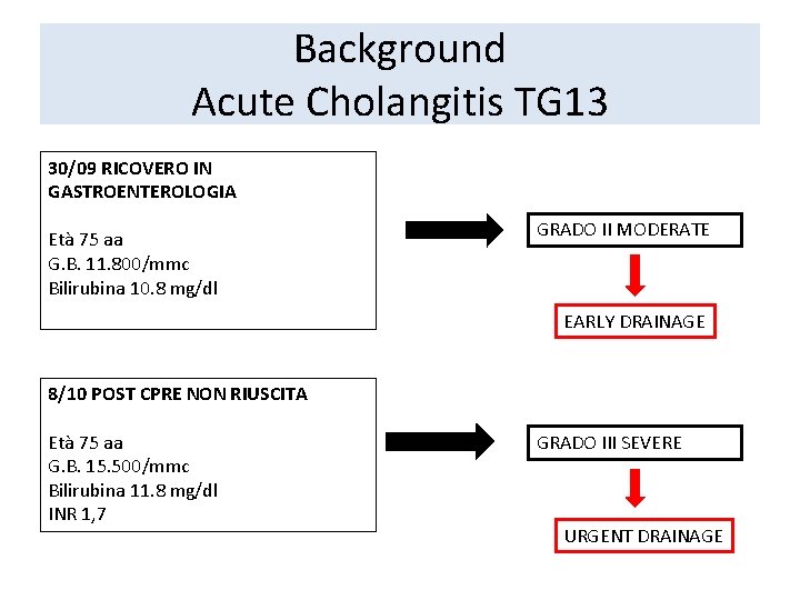 Background Acute Cholangitis TG 13 30/09 RICOVERO IN GASTROENTEROLOGIA Età 75 aa G. B.