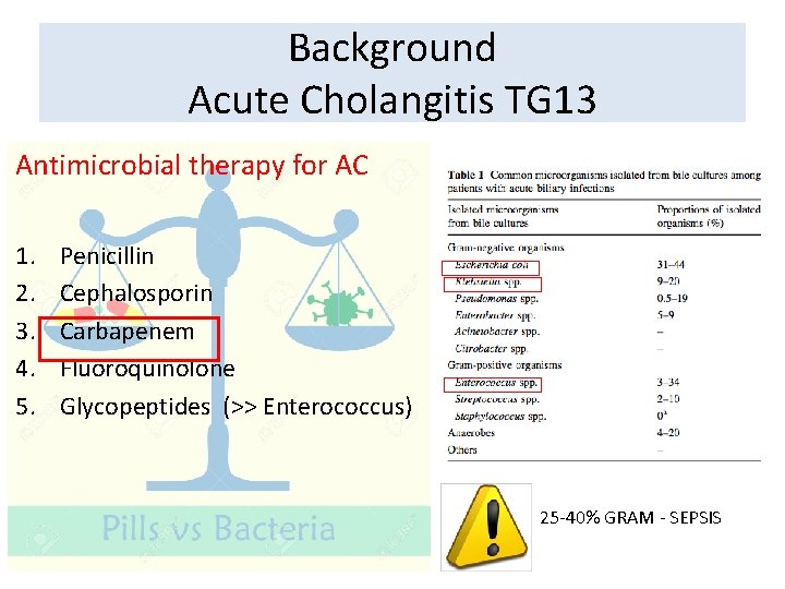 Background Acute Cholangitis TG 13 Antimicrobial therapy for AC 1. 2. 3. 4. 5.