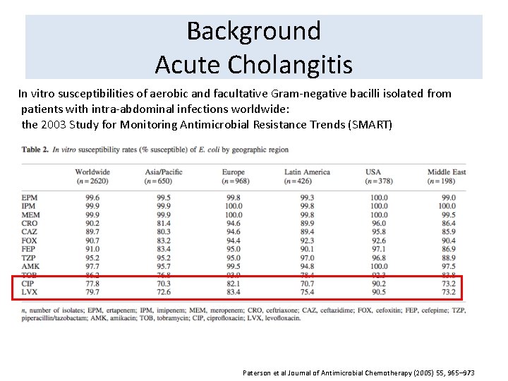 Background Acute Cholangitis In vitro susceptibilities of aerobic and facultative Gram-negative bacilli isolated from