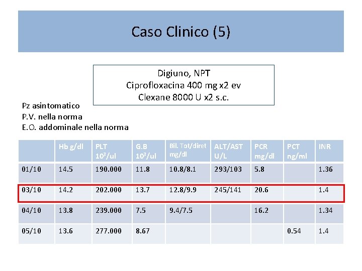 Caso Clinico (5) Digiuno, NPT Ciprofloxacina 400 mg x 2 ev Clexane 8000 U