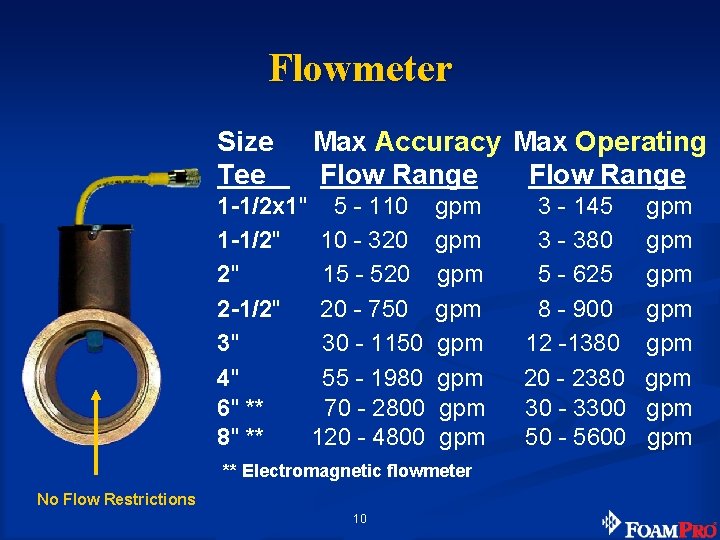 Flowmeter Size Tee Max Accuracy Max Operating Flow Range 1 -1/2 x 1" 5