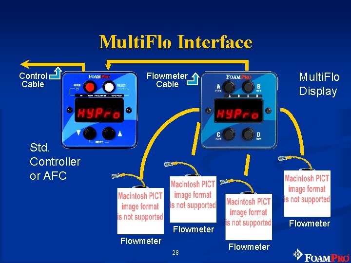 Multi. Flo Interface Control Cable Multi. Flo Display Flowmeter Cable Std. Controller or AFC