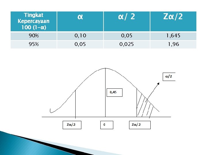 Tingkat Kepercayaan 100 (1 -α) α α/ 2 Zα/2 90% 0, 10 0, 05