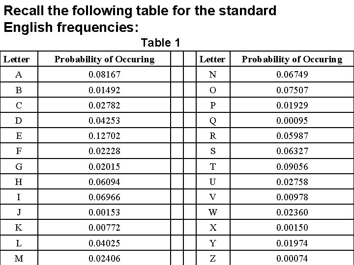Recall the following table for the standard English frequencies: Table 1 Letter Probability of Recall the following table for the standard English frequencies: Table 1 Letter Probability of