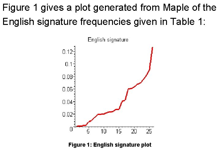 Figure 1 gives a plot generated from Maple of the English signature frequencies given Figure 1 gives a plot generated from Maple of the English signature frequencies given
