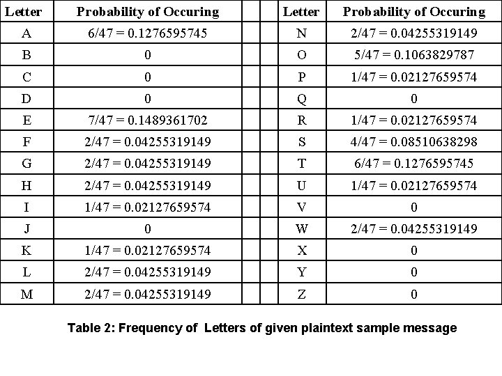 Letter Probability of Occuring A 6/47 = 0. 1276595745 N 2/47 = 0. 04255319149 Letter Probability of Occuring A 6/47 = 0. 1276595745 N 2/47 = 0. 04255319149