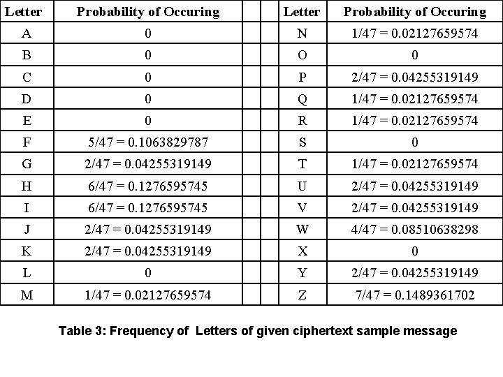 Letter Probability of Occuring A 0 N 1/47 = 0. 02127659574 B 0 O Letter Probability of Occuring A 0 N 1/47 = 0. 02127659574 B 0 O