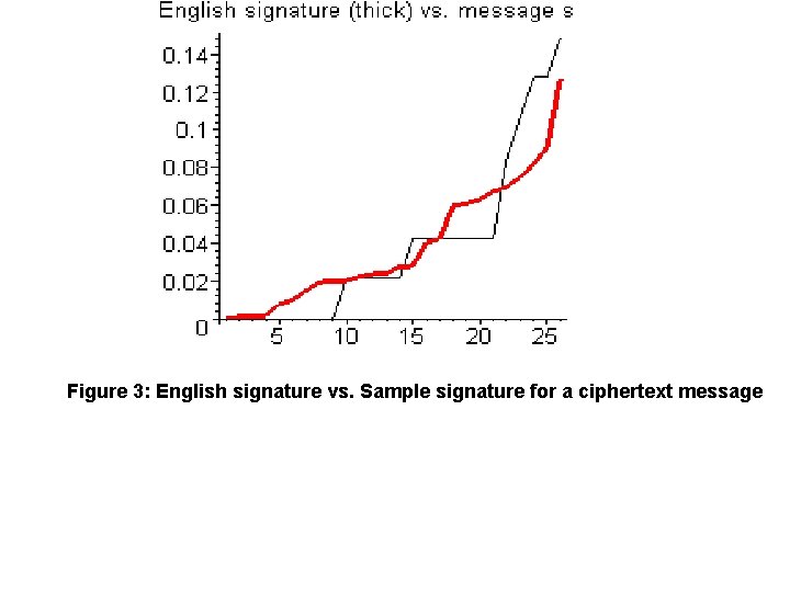 Figure 3: English signature vs. Sample signature for a ciphertext message Figure 3: English signature vs. Sample signature for a ciphertext message
