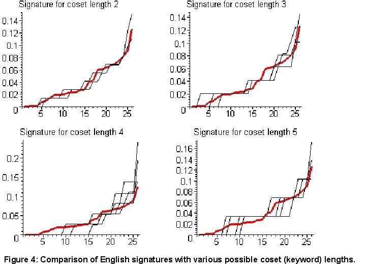 Figure 4: Comparison of English signatures with various possible coset (keyword) lengths. Figure 4: Comparison of English signatures with various possible coset (keyword) lengths.