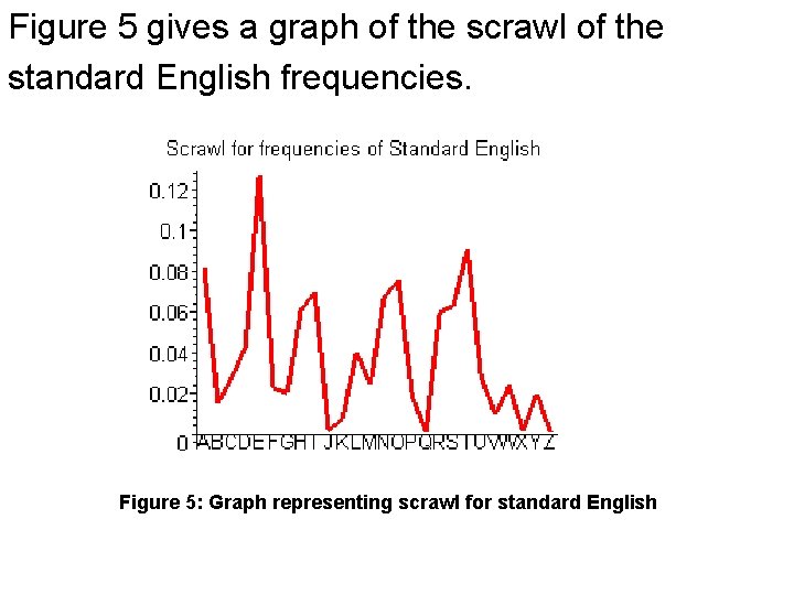 Figure 5 gives a graph of the scrawl of the standard English frequencies. Figure Figure 5 gives a graph of the scrawl of the standard English frequencies. Figure