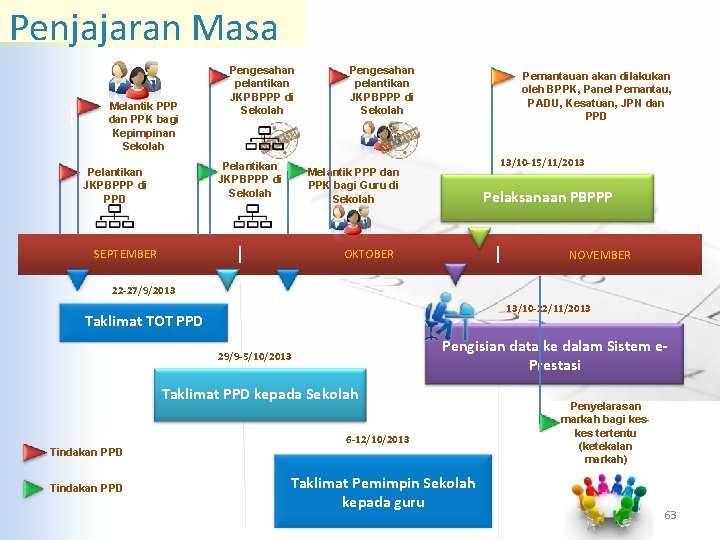 Penjajaran Masa Melantik PPP dan PPK bagi Kepimpinan Sekolah Pengesahan pelantikan JKPBPPP di Sekolah