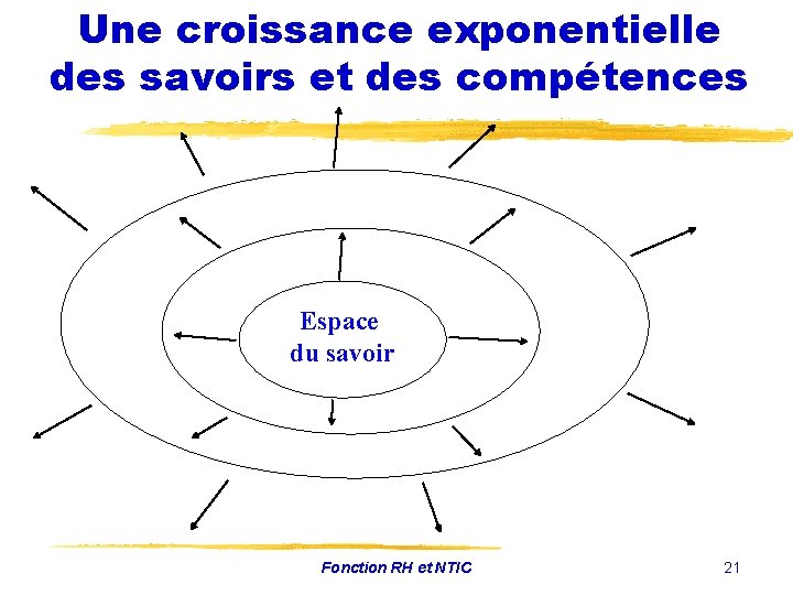 Une croissance exponentielle des savoirs et des compétences Espace du savoir Fonction RH et