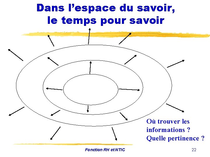 Dans l’espace du savoir, le temps pour savoir Où trouver les informations ? Quelle