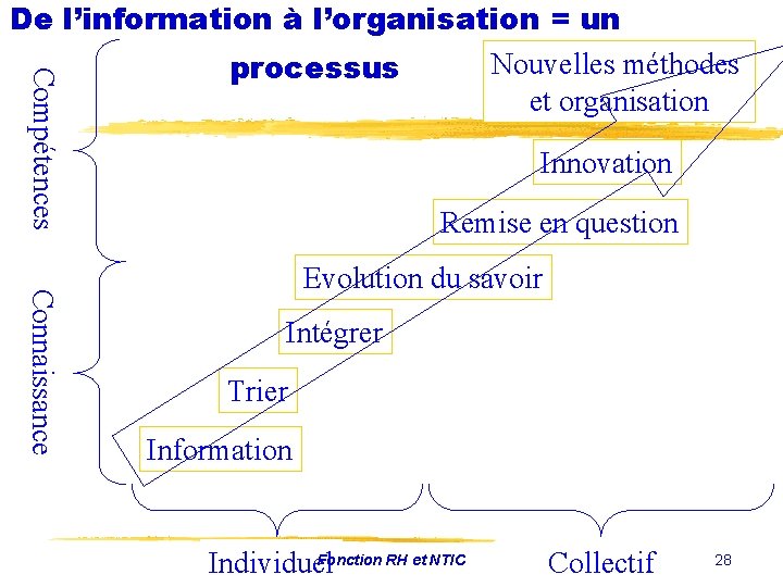 Compétences De l’information à l’organisation = un Nouvelles méthodes processus et organisation Innovation Remise