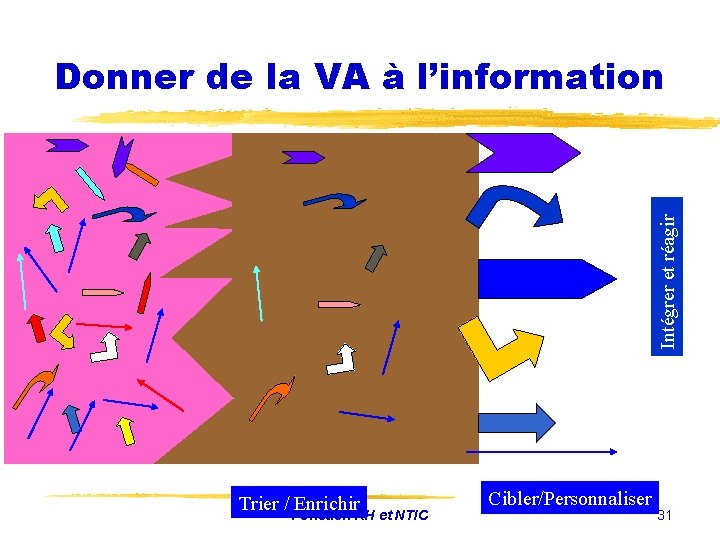 Intégrer et réagir Donner de la VA à l’information Trier / Enrichir Fonction RH