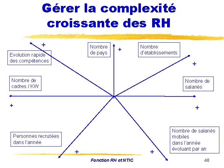 Gérer la complexité croissante des RH + Nombre de pays Evolution rapide des compétences