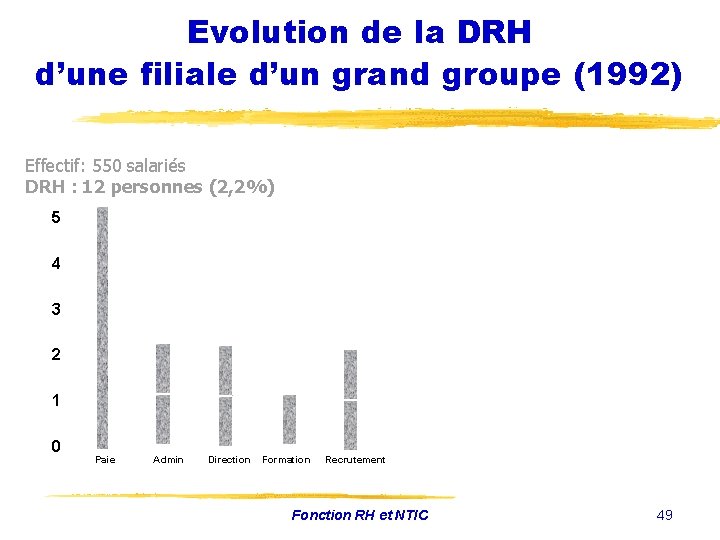 Evolution de la DRH d’une filiale d’un grand groupe (1992) Effectif: 550 salariés DRH