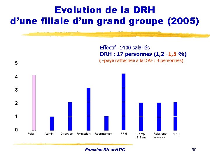 Evolution de la DRH d’une filiale d’un grand groupe (2005) Effectif: 1400 salariés DRH