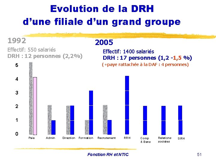 Evolution de la DRH d’une filiale d’un grand groupe 1992 2005 Effectif: 550 salariés