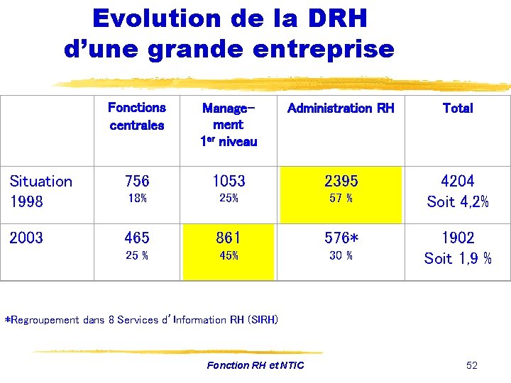 Evolution de la DRH d’une grande entreprise Fonctions centrales Management 1 er niveau Administration