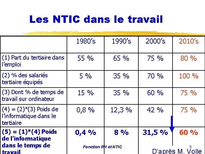Les NTIC dans le travail 1980’s 1990’s 2000’s 2010’s 55 % 65 % 75