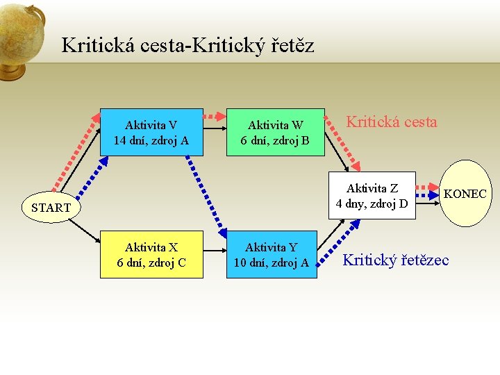 Kritická cesta-Kritický řetěz Aktivita V 14 dní, zdroj A Aktivita W 6 dní, zdroj