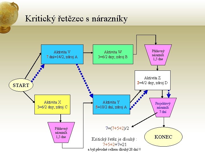 Kritický řetězec s nárazníky Aktivita V 7 dní=14/2, zdroj A Přídavný nárazník 1, 5