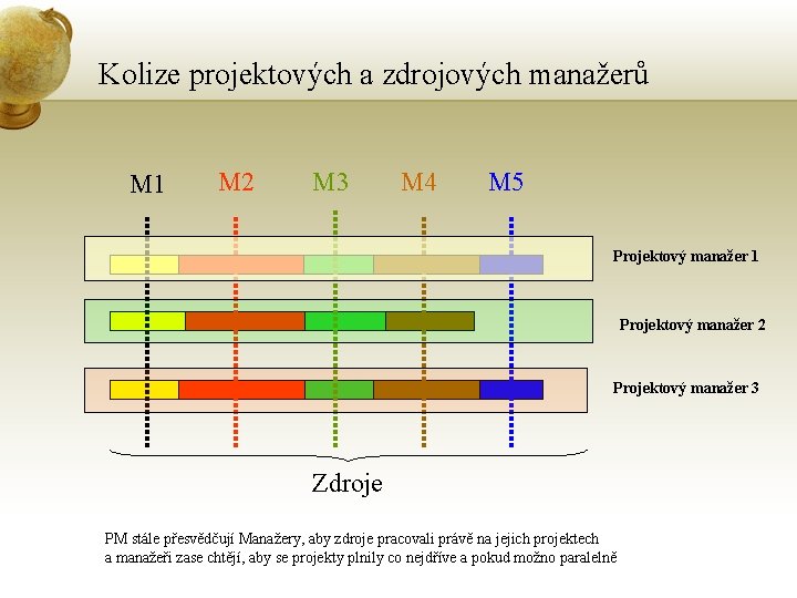 Kolize projektových a zdrojových manažerů M 1 M 2 M 3 M 4 M