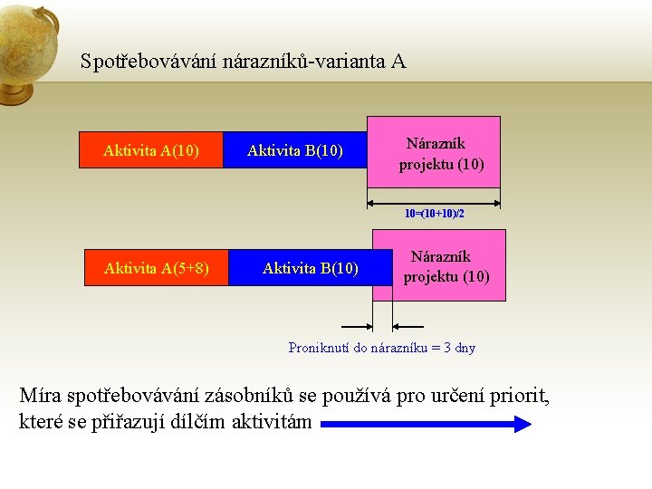 Spotřebovávání nárazníků-varianta A Aktivita A(10) Aktivita B(10) Nárazník projektu (10) 10=(10+10)/2 Aktivita A(5+8) Aktivita