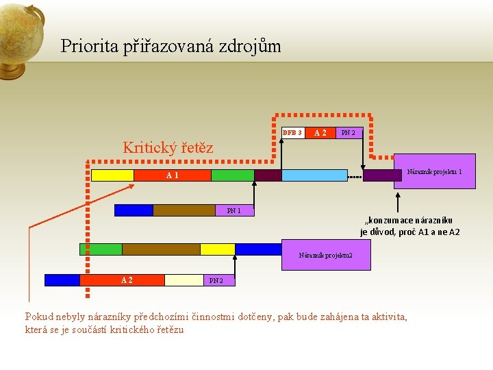 Priorita přiřazovaná zdrojům DFB 3 A 2 PN 2 Kritický řetěz Nárazník projektu 1