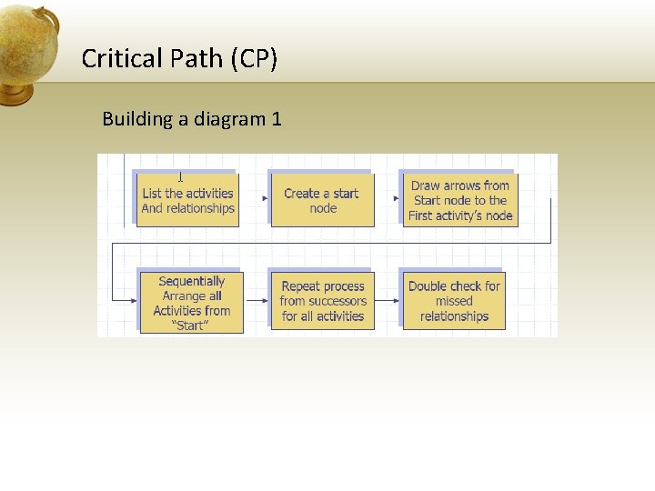 Critical Path (CP) Building a diagram 1 