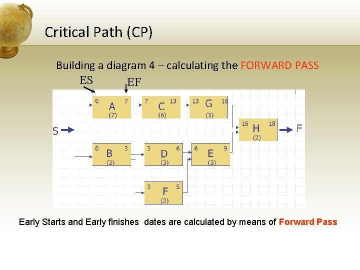 Critical Path (CP) Building a diagram 4 – calculating the FORWARD PASS ES EF
