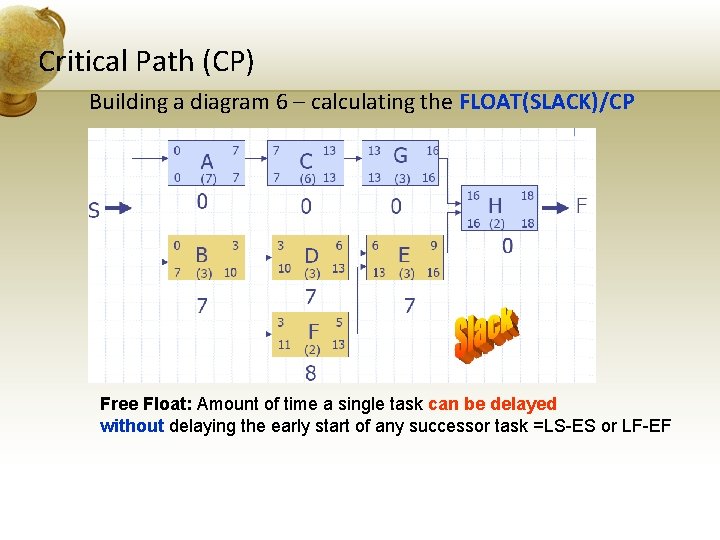 Critical Path (CP) Building a diagram 6 – calculating the FLOAT(SLACK)/CP Free Float: Amount