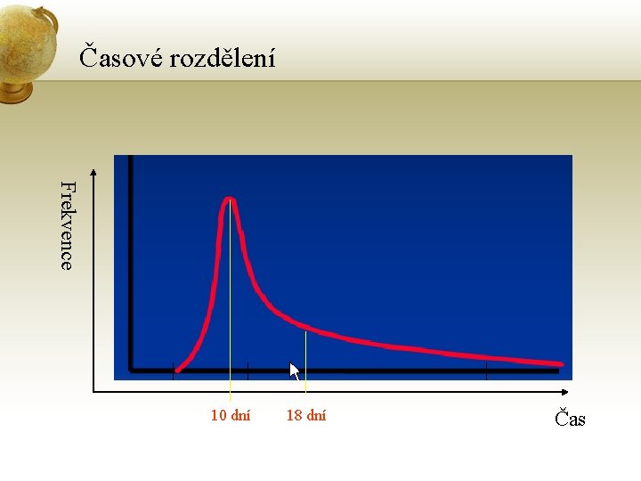 Časové rozdělení Frekvence 10 dní 18 dní Čas 