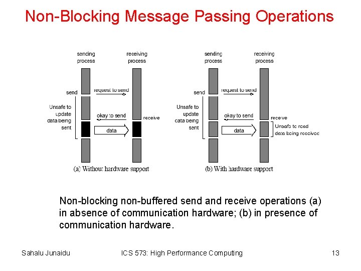 Non-Blocking Message Passing Operations Non-blocking non-buffered send and receive operations (a) in absence of