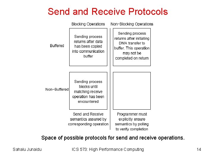 Send and Receive Protocols Space of possible protocols for send and receive operations. Sahalu