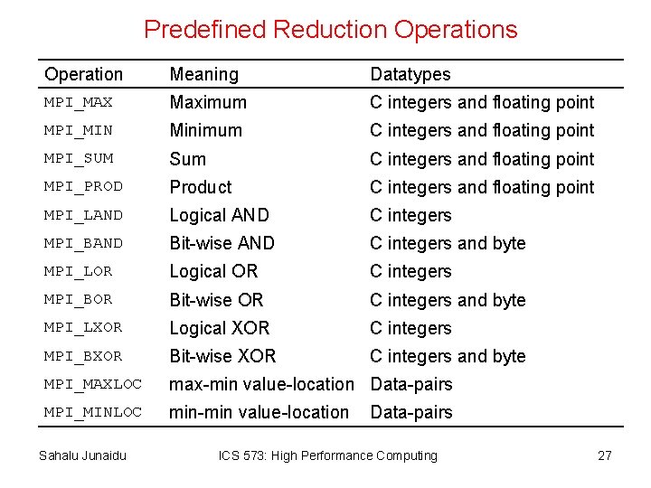 Predefined Reduction Operations Operation Meaning Datatypes MPI_MAX Maximum C integers and floating point MPI_MIN