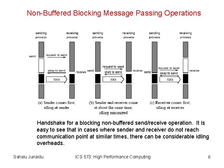 Non-Buffered Blocking Message Passing Operations Handshake for a blocking non-buffered send/receive operation. It is