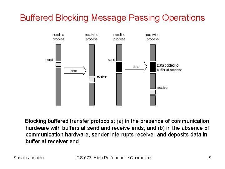 Buffered Blocking Message Passing Operations Blocking buffered transfer protocols: (a) in the presence of