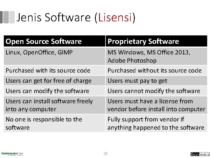 Jenis Software (Lisensi) Open Source Software Proprietary Software Linux, Open. Office, GIMP MS Windows,