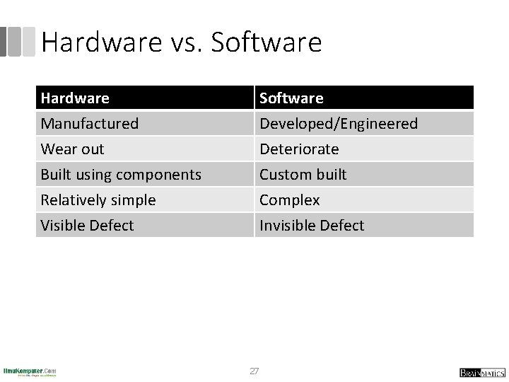 Hardware vs. Software Hardware Manufactured Wear out Built using components Software Developed/Engineered Deteriorate Custom