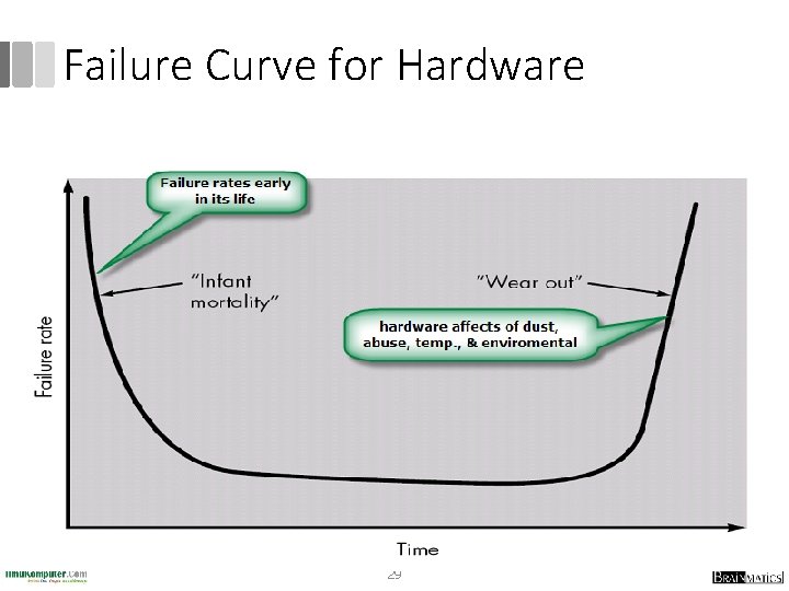Failure Curve for Hardware 29 