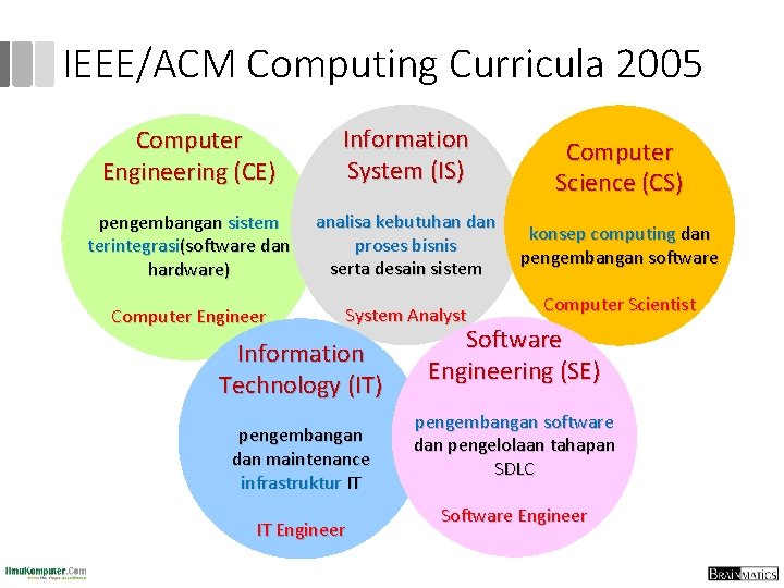 IEEE/ACM Computing Curricula 2005 Computer Engineering (CE) Information System (IS) pengembangan sistem terintegrasi(software dan